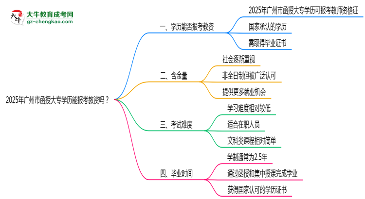 2025年廣州市函授大專學(xué)歷能報(bào)考教資嗎？思維導(dǎo)圖