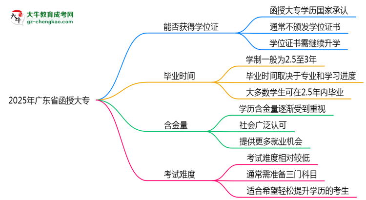 2025年廣東省函授大專(zhuān)能拿學(xué)位證嗎？思維導(dǎo)圖