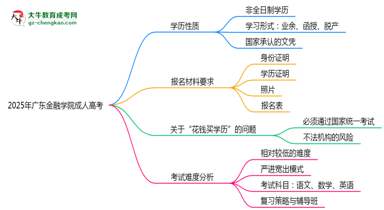 2025年廣東金融學(xué)院成人高考是全日制學(xué)歷嗎？思維導(dǎo)圖