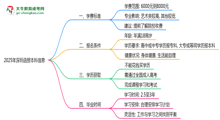 2025年深圳函授本科最新學(xué)費(fèi)標(biāo)準(zhǔn)多少思維導(dǎo)圖