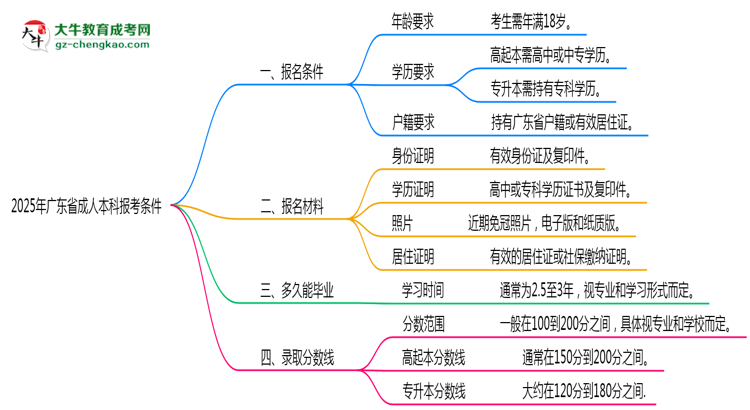 廣東省2025年成人本科報(bào)考條件是什么思維導(dǎo)圖