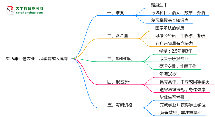 2025年仲愷農(nóng)業(yè)工程學(xué)院成人高考難不難？思維導(dǎo)圖