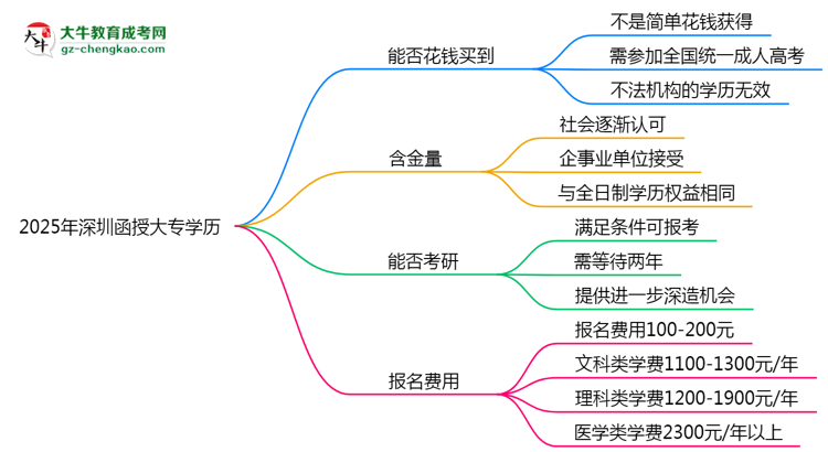 2025年深圳函授大專(zhuān)學(xué)歷花錢(qián)能買(mǎi)到嗎？思維導(dǎo)圖