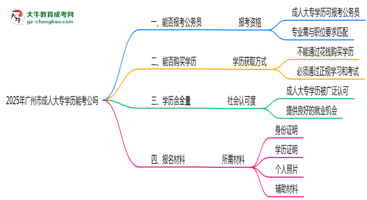 廣州市2025年成人大專學(xué)歷能考公嗎？思維導(dǎo)圖