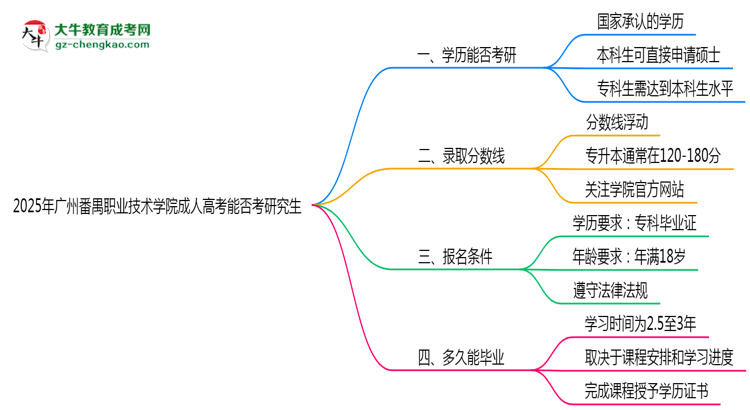 廣州番禺職業(yè)技術(shù)學(xué)院2025年成人高考能考研究生嗎？思維導(dǎo)圖