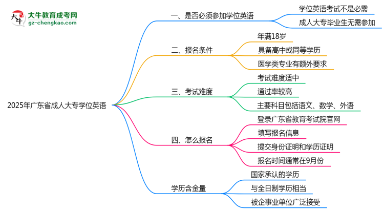 2025年廣東省成人大專要考學(xué)位英語(yǔ)嗎？思維導(dǎo)圖