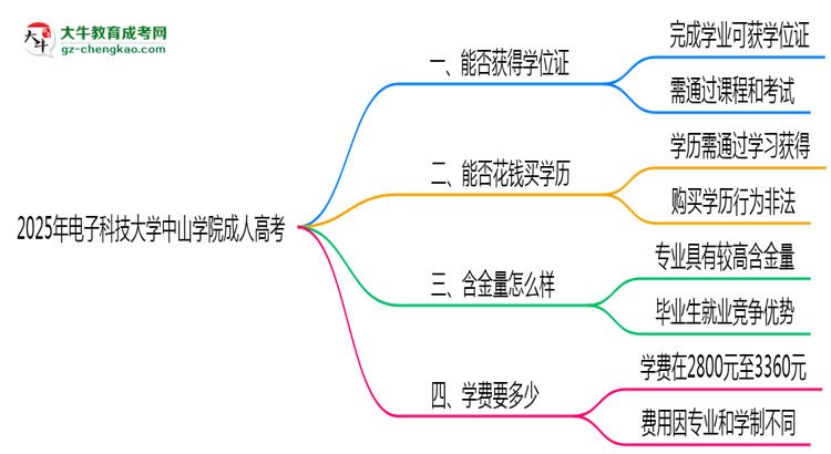 2025年電子科技大學(xué)中山學(xué)院成人高考能拿學(xué)位證嗎？思維導(dǎo)圖