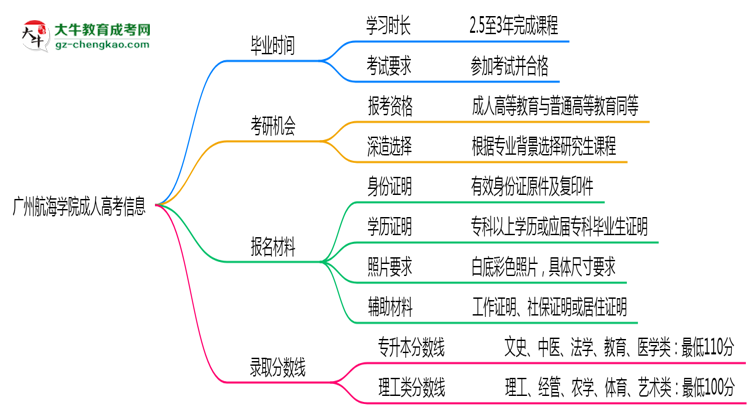 廣州航海學(xué)院成人高考需多久完成并拿證？（2025年新）思維導(dǎo)圖