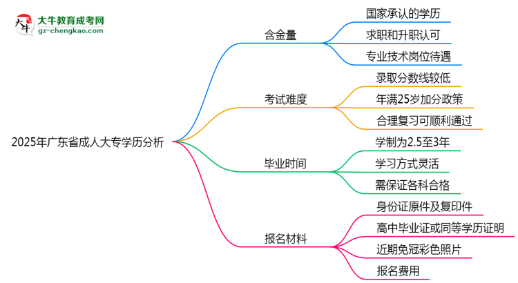 2025年廣東省成人大專學(xué)歷的含金量怎么樣？思維導(dǎo)圖