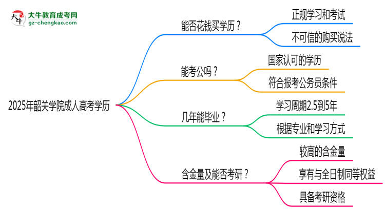 2025年韶關(guān)學(xué)院成人高考學(xué)歷花錢能買到嗎？思維導(dǎo)圖