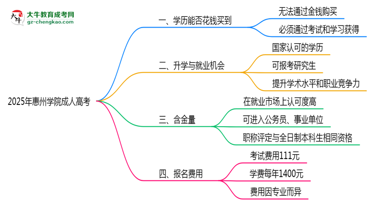 2025年惠州學(xué)院成人高考學(xué)歷花錢能買到嗎？思維導(dǎo)圖