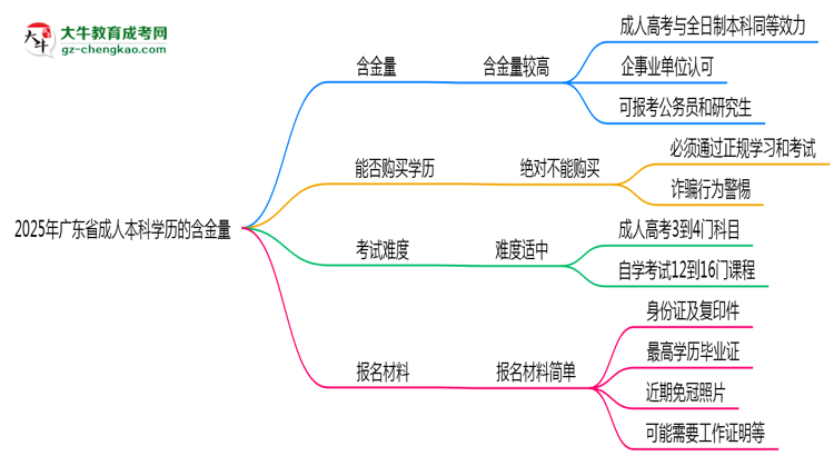 2025年廣東省成人本科學(xué)歷的含金量怎么樣？思維導(dǎo)圖