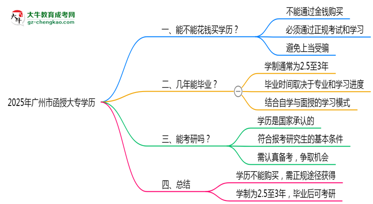 2025年廣州市函授大專學(xué)歷花錢能買到嗎？思維導(dǎo)圖