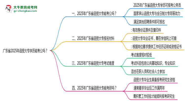廣東省2025年函授大專學(xué)歷能考公嗎？思維導(dǎo)圖