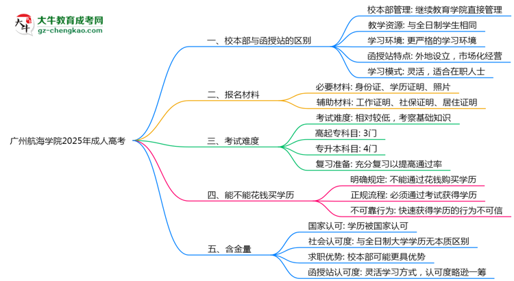 廣州航海學(xué)院2025年成人高考校本部和函授站哪個(gè)更好？思維導(dǎo)圖