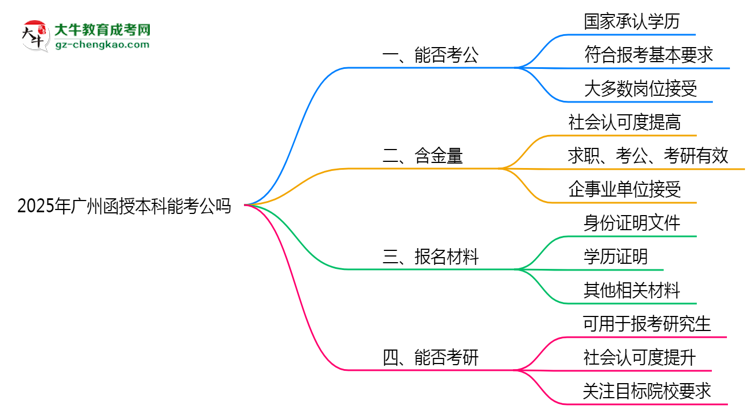 廣州2025年函授本科學(xué)歷能考公嗎？思維導(dǎo)圖