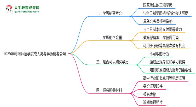 嶺南師范學(xué)院2025年成人高考學(xué)歷能考公嗎？思維導(dǎo)圖