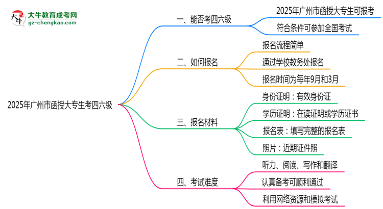 廣州市2025年函授大專生可不可以考四六級(jí)？思維導(dǎo)圖