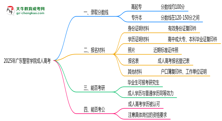 2025年廣東警官學(xué)院成人高考錄取分?jǐn)?shù)線是多少？思維導(dǎo)圖
