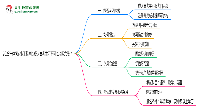 仲愷農(nóng)業(yè)工程學(xué)院2025年成人高考生可不可以考四六級(jí)？思維導(dǎo)圖