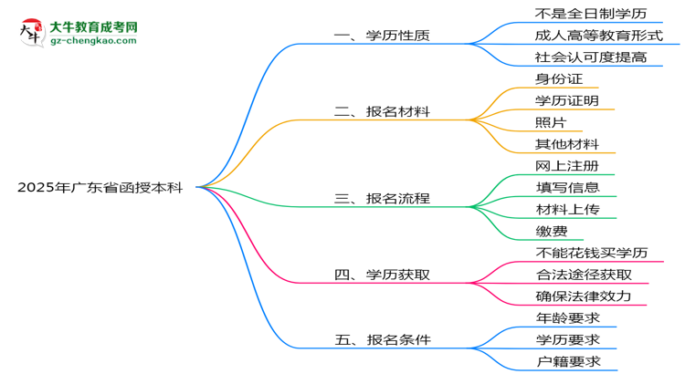 2025年廣東省函授本科是全日制學(xué)歷嗎？思維導(dǎo)圖