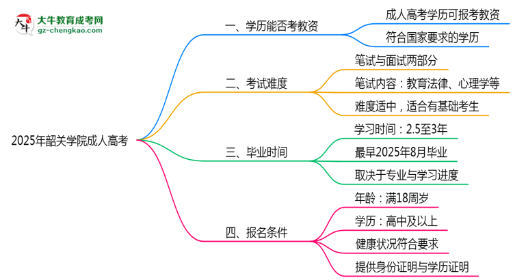 2025年韶關(guān)學(xué)院成人高考學(xué)歷能報考教資嗎？思維導(dǎo)圖