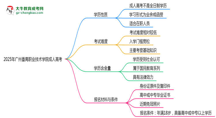 2025年廣州番禺職業(yè)技術(shù)學(xué)院成人高考是全日制學(xué)歷嗎？思維導(dǎo)圖