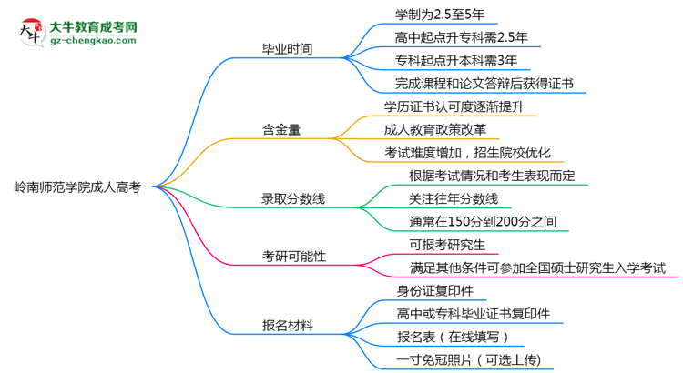 嶺南師范學(xué)院成人高考需多久完成并拿證？（2025年新）思維導(dǎo)圖