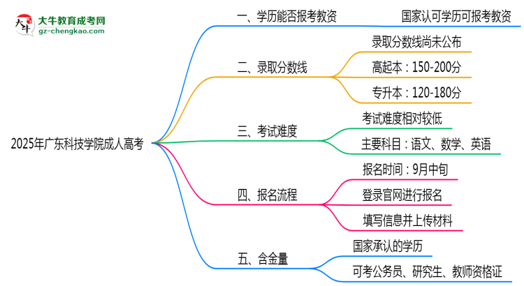 2025年廣東科技學(xué)院成人高考學(xué)歷能報考教資嗎？思維導(dǎo)圖