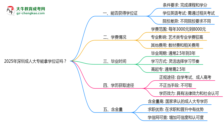 2025年深圳成人大專能拿學(xué)位證嗎？思維導(dǎo)圖