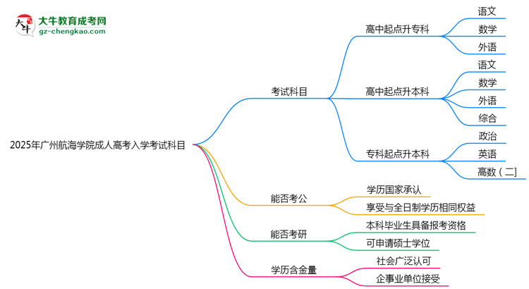 2025年廣州航海學(xué)院成人高考入學(xué)考試科目有哪些？思維導(dǎo)圖