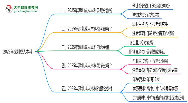 2025年深圳成人本科錄取分?jǐn)?shù)線是多少？思維導(dǎo)圖