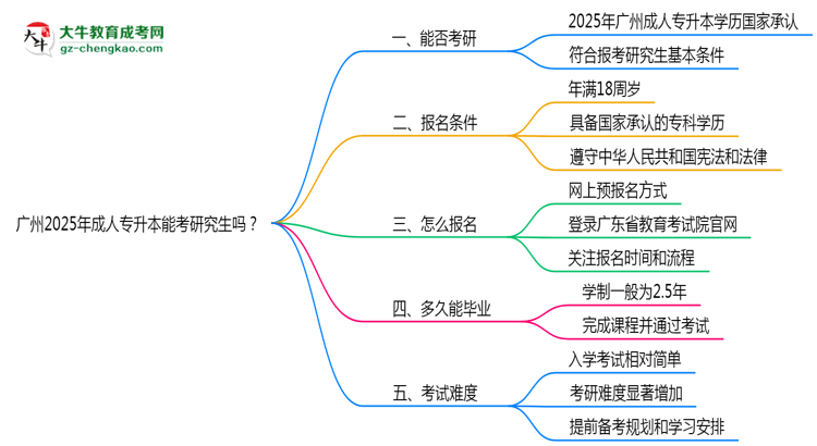 廣州2025年成人專升本能考研究生嗎？思維導(dǎo)圖