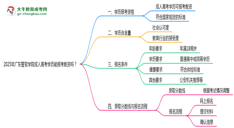 2025年廣東警官學(xué)院成人高考學(xué)歷能報考教資嗎？思維導(dǎo)圖