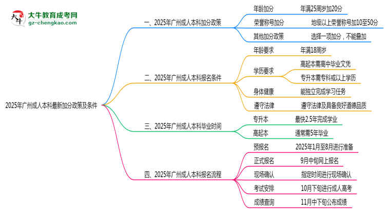 2025年廣州成人本科最新加分政策及條件思維導圖