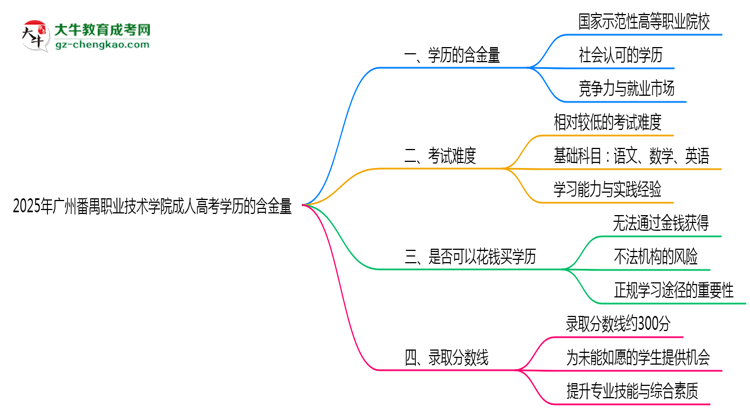 2025年廣州番禺職業(yè)技術(shù)學(xué)院成人高考學(xué)歷的含金量怎么樣？思維導(dǎo)圖