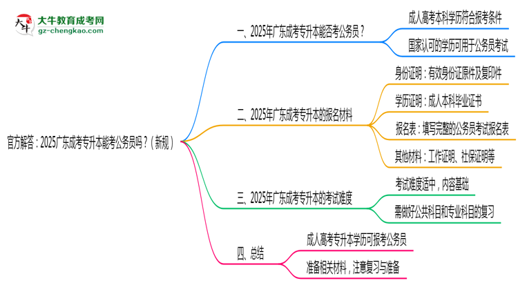 官方解答：2025廣東成考專升本能考公務(wù)員嗎？（新規(guī)）思維導(dǎo)圖