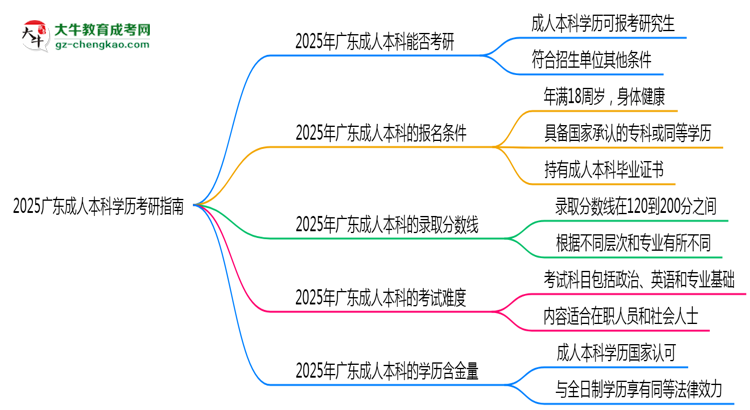 2025廣東成人本科學(xué)歷考研指南：報(bào)考條件思維導(dǎo)圖