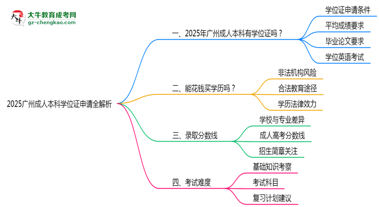 2025廣州成人本科學(xué)位證申請(qǐng)全解析：條件與流程詳解思維導(dǎo)圖