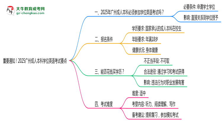 重要通知！2025廣州成人本科學(xué)位英語考試要點(diǎn)思維導(dǎo)圖