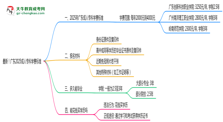 最新！廣東2025成人專科學(xué)費標(biāo)準(zhǔn)：各校收費明細(xì)表思維導(dǎo)圖