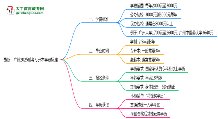最新！廣州2025成考專升本學(xué)費(fèi)標(biāo)準(zhǔn)：各校收費(fèi)明細(xì)表思維導(dǎo)圖