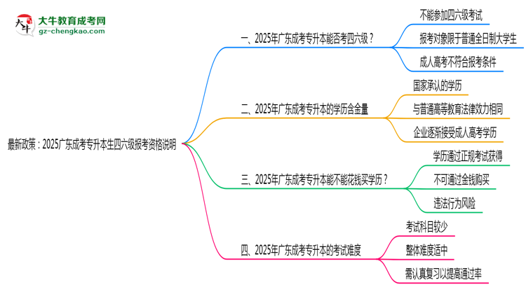 最新政策：2025廣東成考專升本生四六級報考資格說明思維導圖
