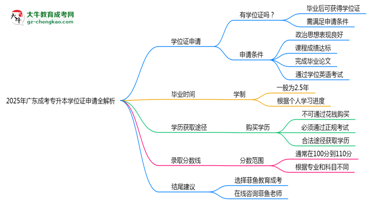 2025廣東成考專升本學(xué)位證申請(qǐng)全解析：條件與流程詳解思維導(dǎo)圖