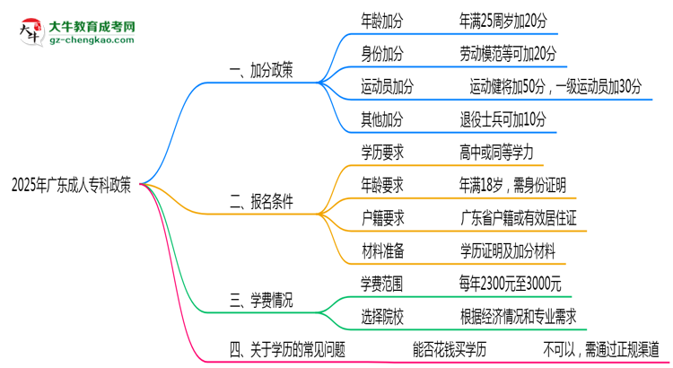 加分必看！2025廣東成人專科最新照顧政策及申請條件思維導圖