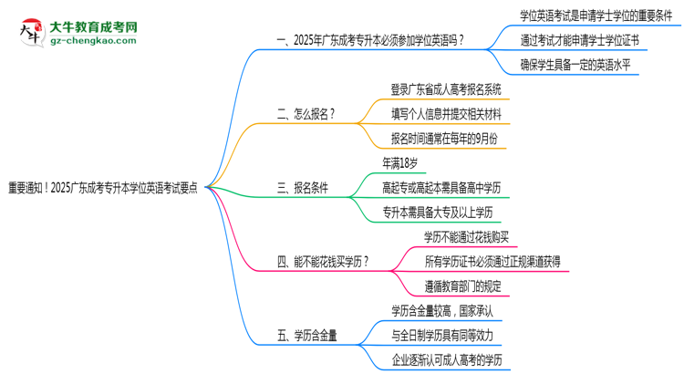 重要通知！2025廣東成考專升本學(xué)位英語(yǔ)考試要點(diǎn)思維導(dǎo)圖