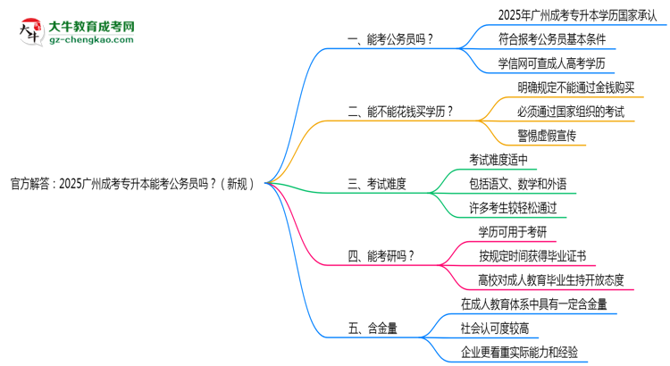 官方解答：2025廣州成考專升本能考公務員嗎？（新規(guī)）思維導圖