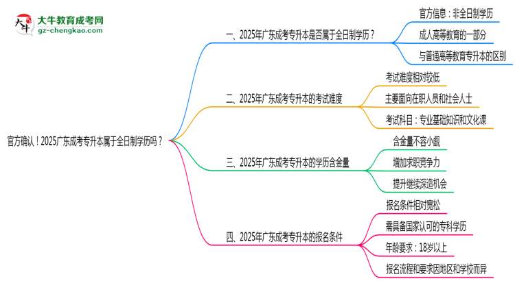 官方確認！2025廣東成考專升本屬于全日制學歷嗎？思維導圖