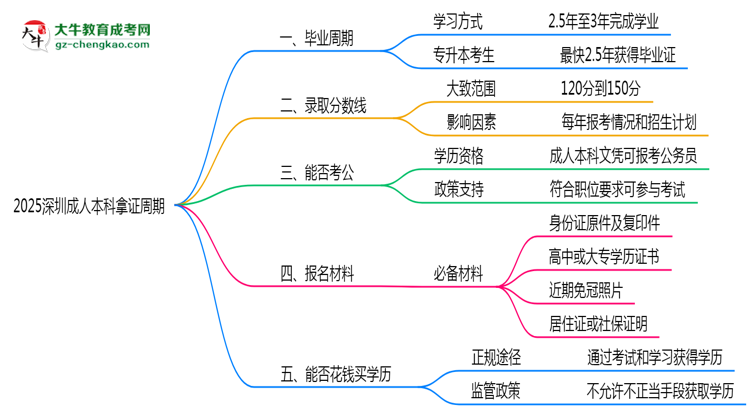 2025深圳成人本科拿證周期：最快多久畢業(yè)？（新政）思維導(dǎo)圖