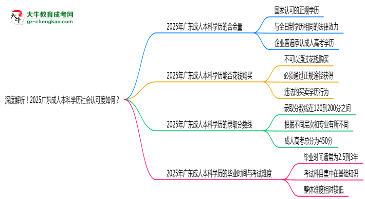 深度解析！2025廣東成人本科學(xué)歷社會(huì)認(rèn)可度如何？思維導(dǎo)圖